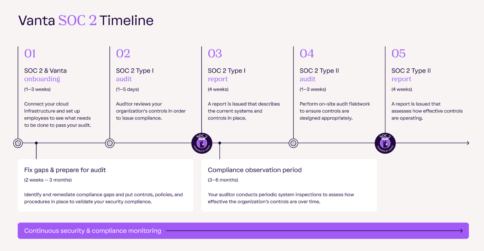 SOC2 Timeline