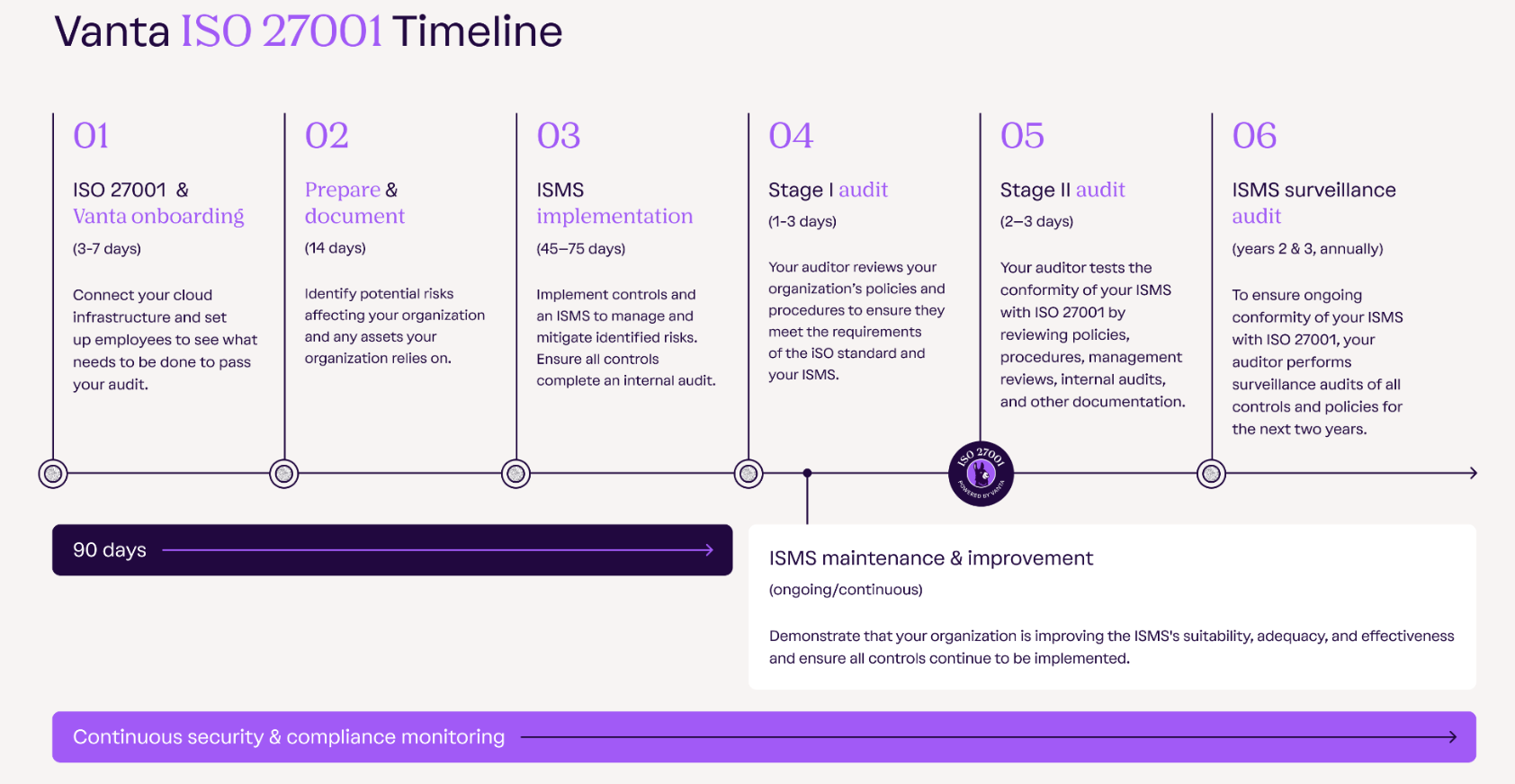 ISO 27001 Timeline