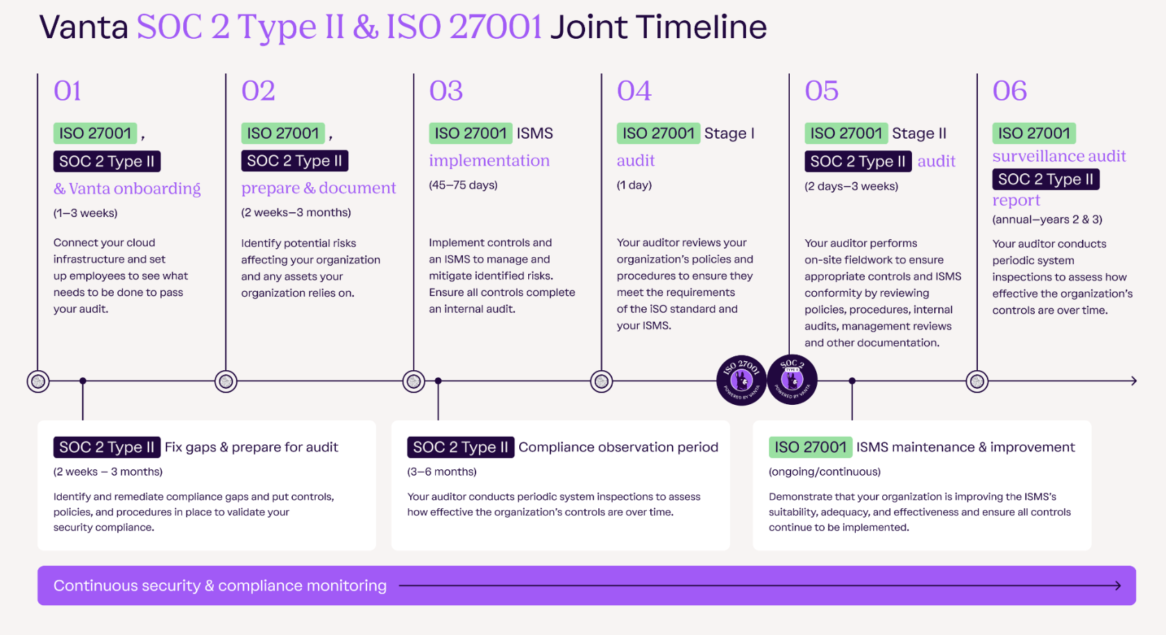 SOC2 & ISO27001 Timeline