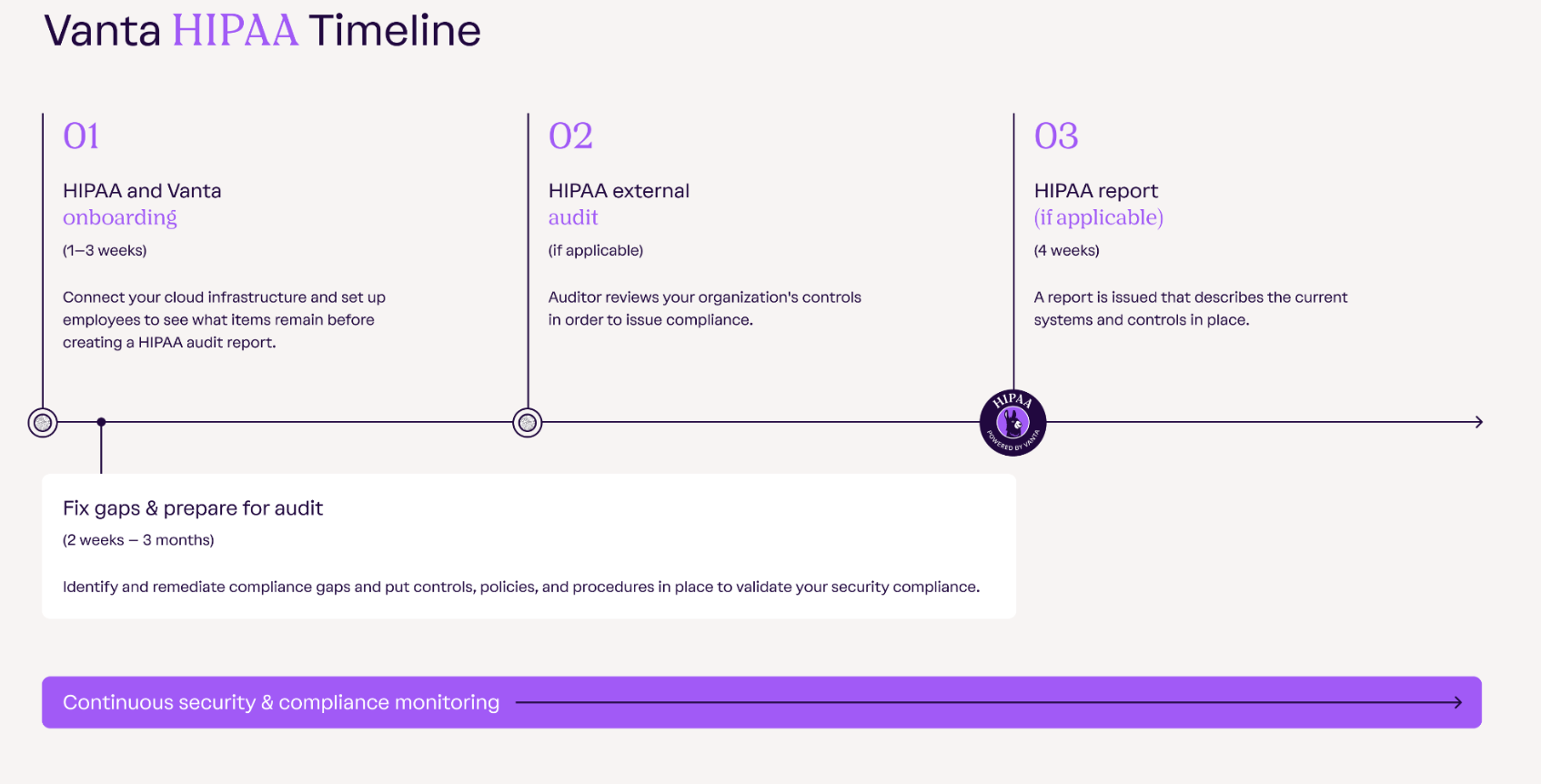 HIPAA Timeline