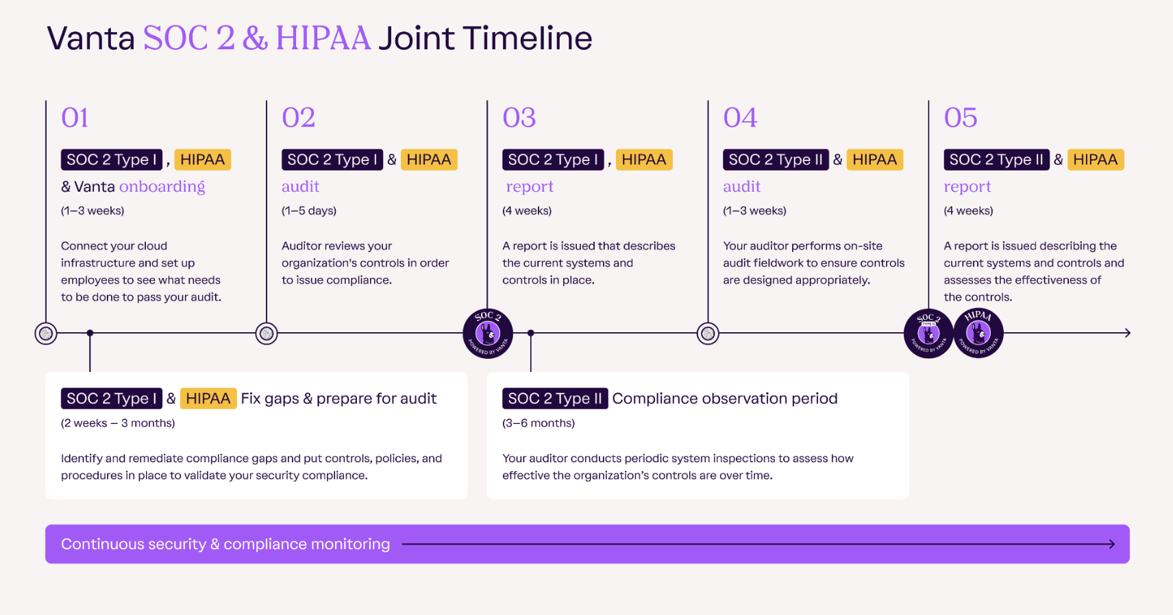 SOC2 and HIPAA Timeline