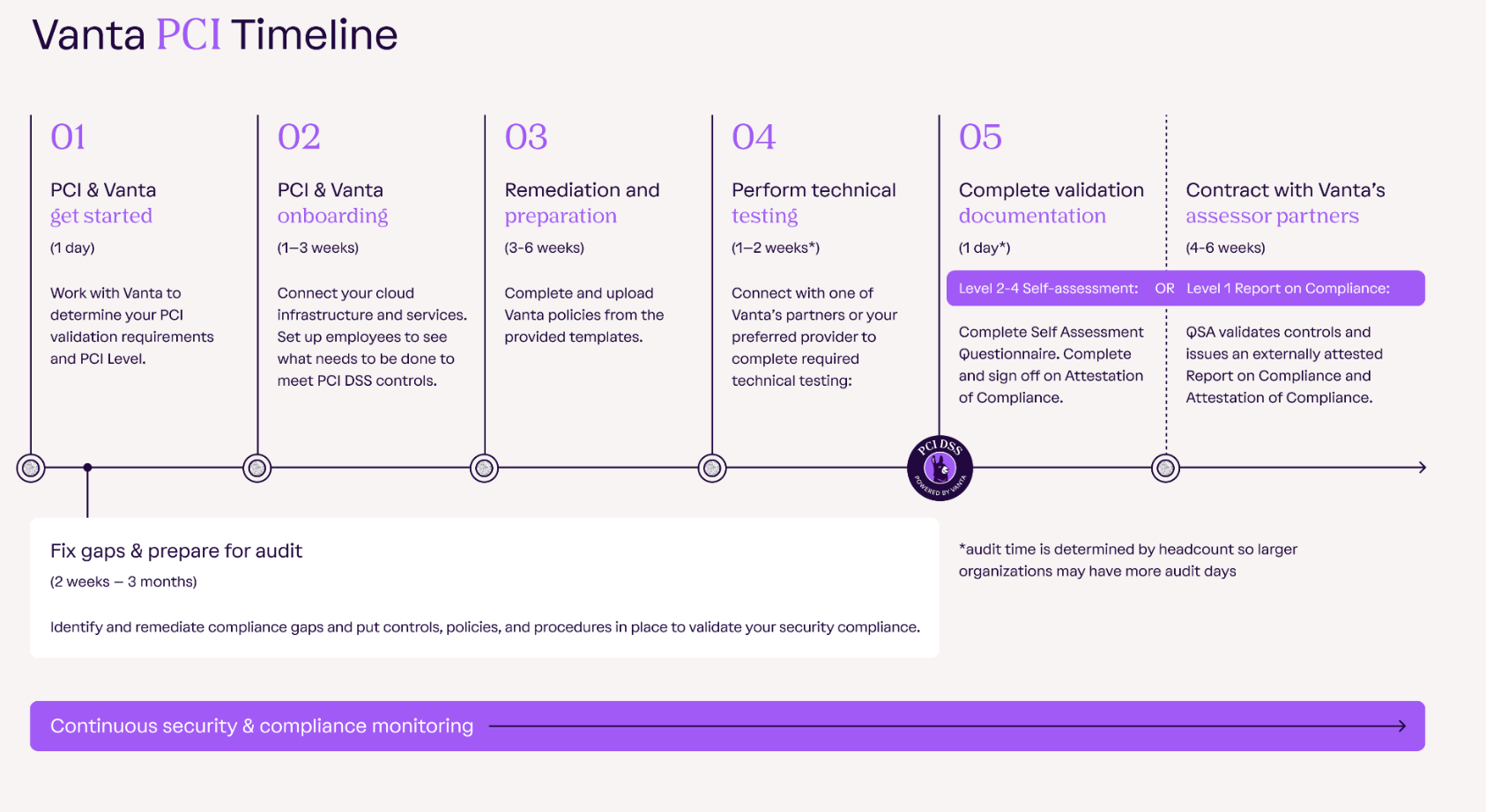 PCI Timeline